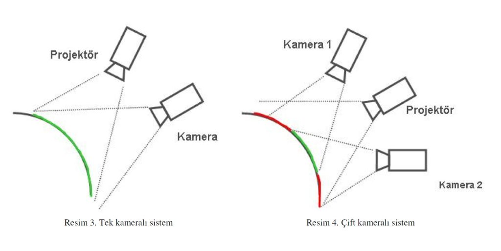3 Boyutlu Tarama Sistemleri ve Kullanım Alanları